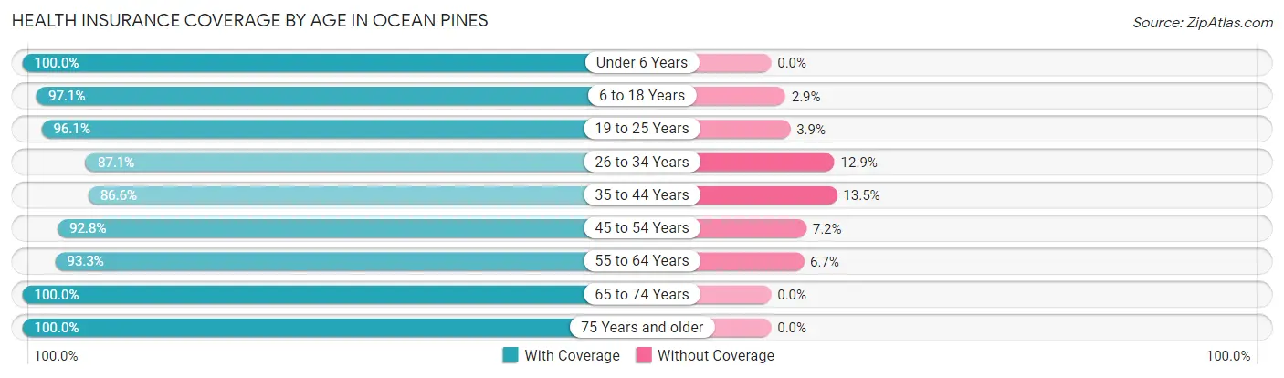 Health Insurance Coverage by Age in Ocean Pines