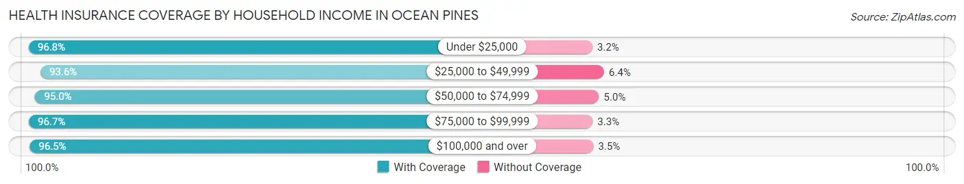 Health Insurance Coverage by Household Income in Ocean Pines