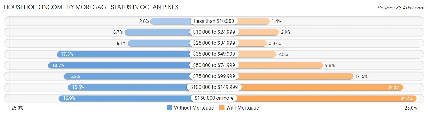 Household Income by Mortgage Status in Ocean Pines