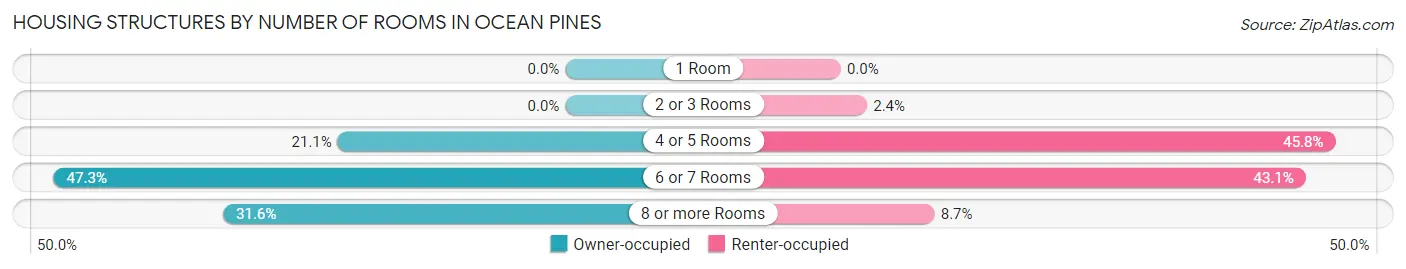 Housing Structures by Number of Rooms in Ocean Pines