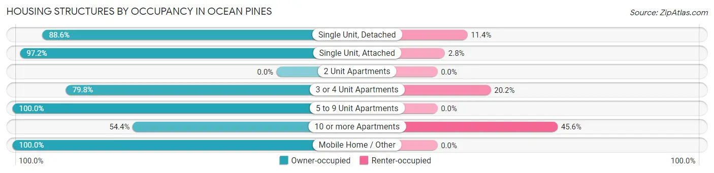 Housing Structures by Occupancy in Ocean Pines