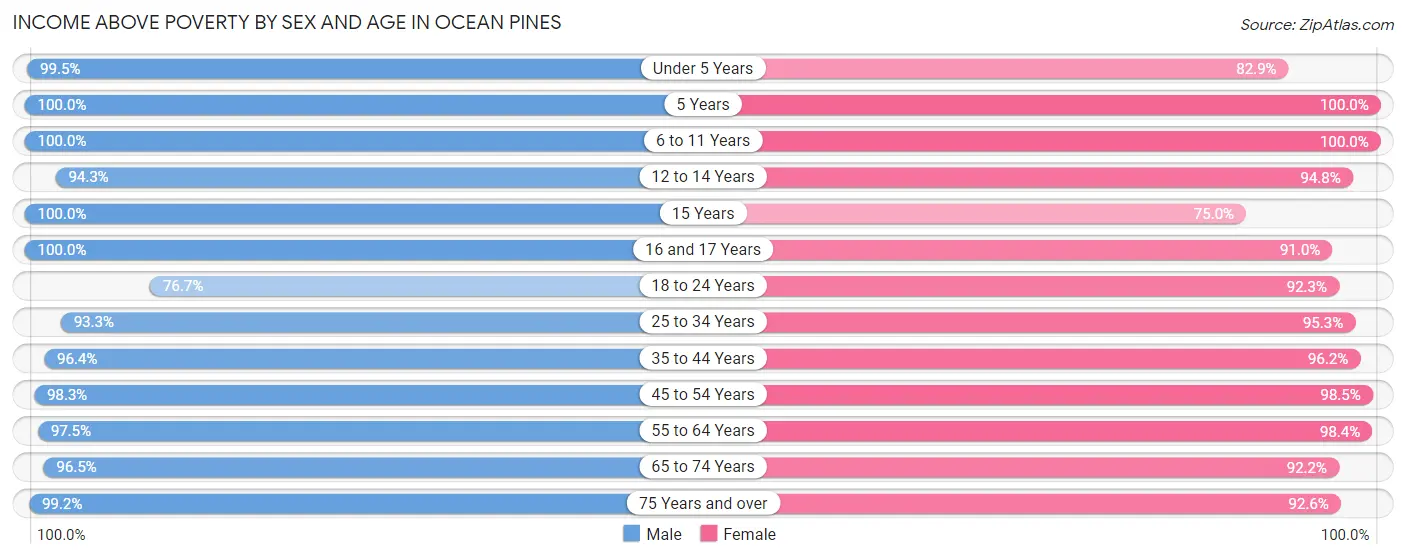 Income Above Poverty by Sex and Age in Ocean Pines