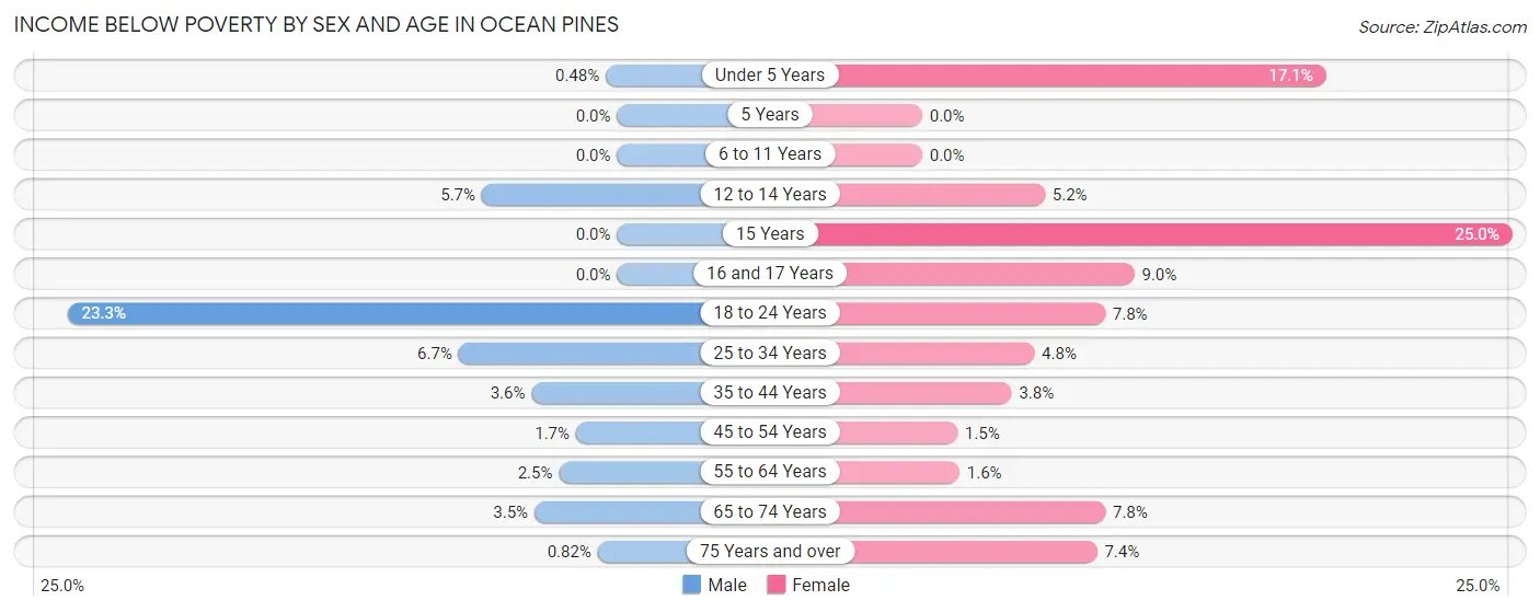 Income Below Poverty by Sex and Age in Ocean Pines