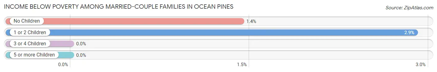 Income Below Poverty Among Married-Couple Families in Ocean Pines