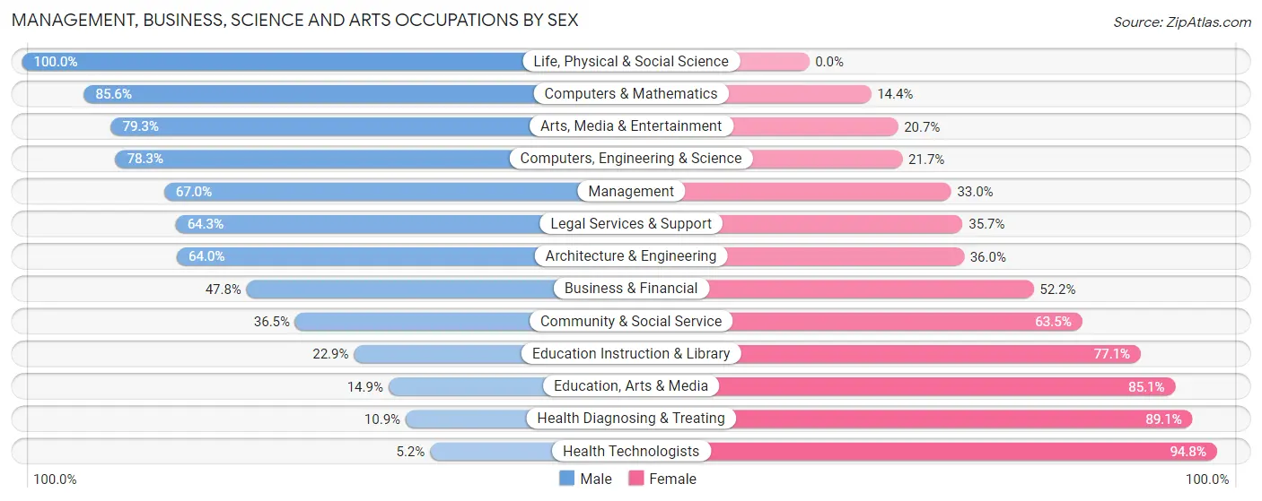 Management, Business, Science and Arts Occupations by Sex in Ocean Pines