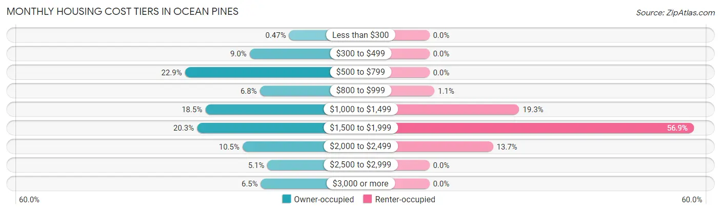 Monthly Housing Cost Tiers in Ocean Pines