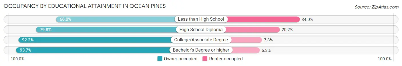 Occupancy by Educational Attainment in Ocean Pines