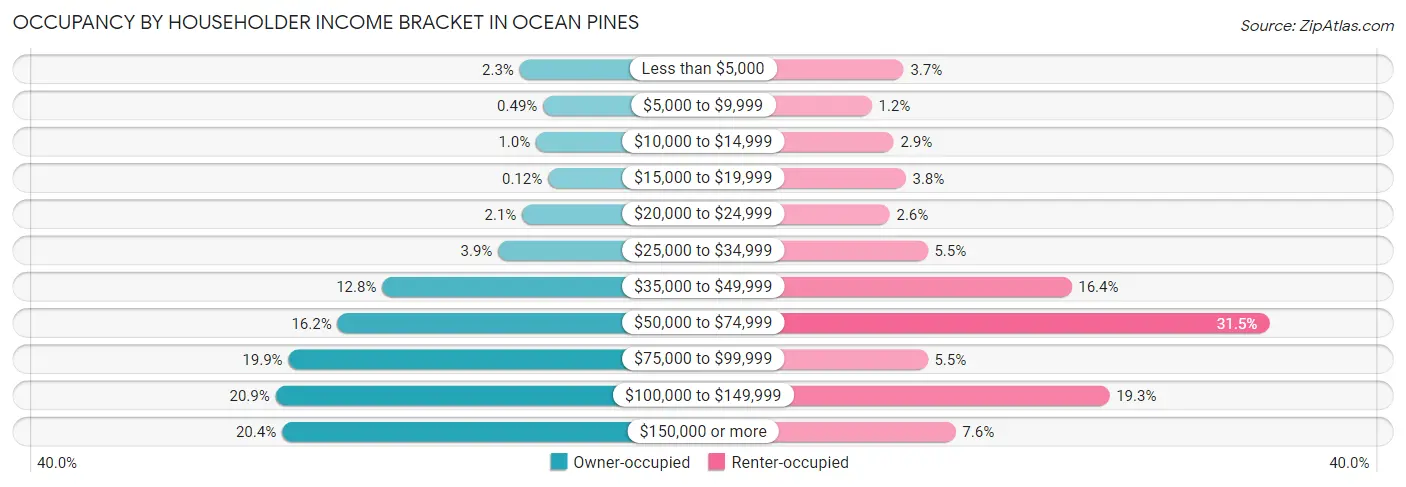 Occupancy by Householder Income Bracket in Ocean Pines