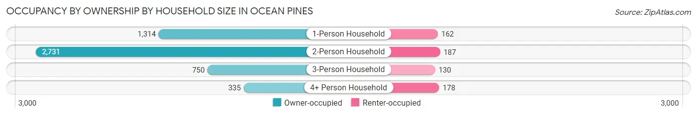 Occupancy by Ownership by Household Size in Ocean Pines