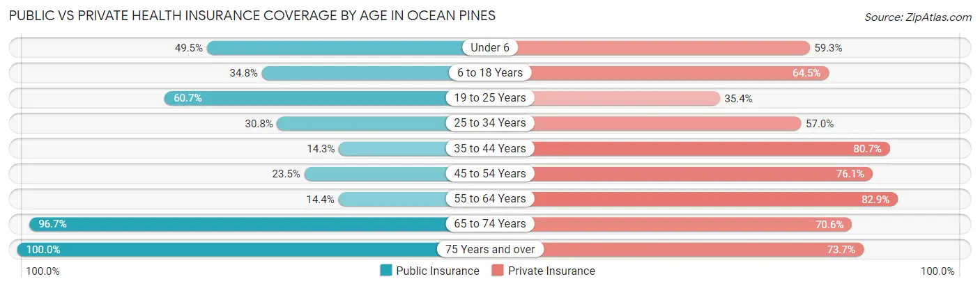 Public vs Private Health Insurance Coverage by Age in Ocean Pines