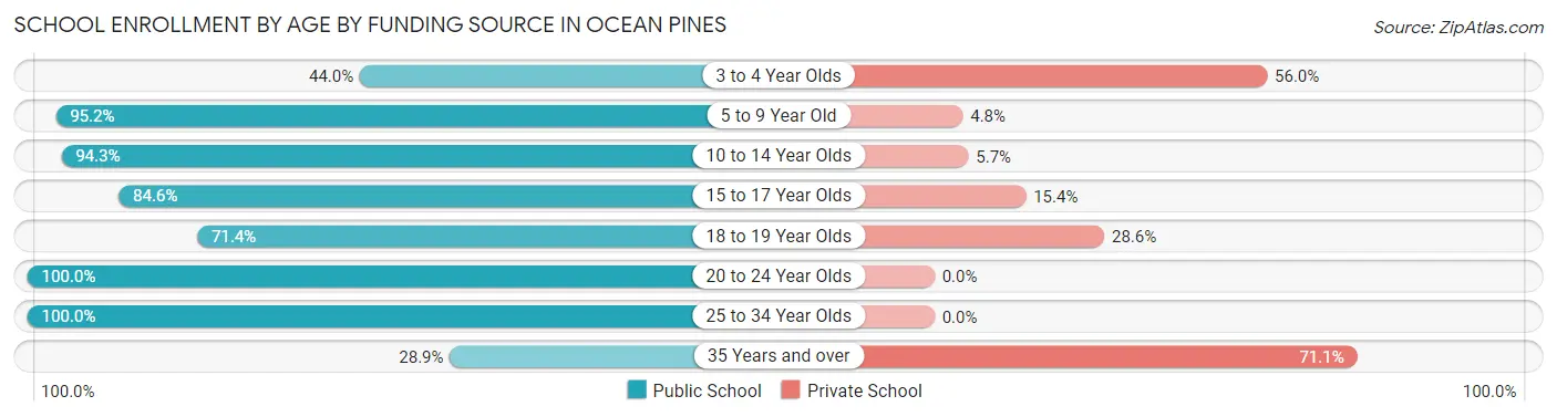 School Enrollment by Age by Funding Source in Ocean Pines