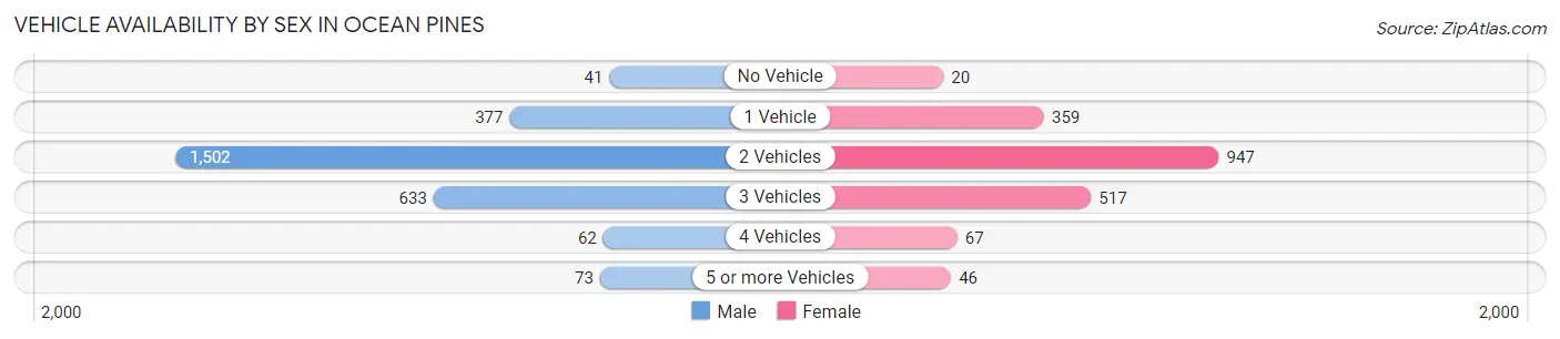 Vehicle Availability by Sex in Ocean Pines