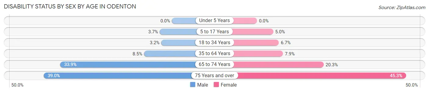 Disability Status by Sex by Age in Odenton