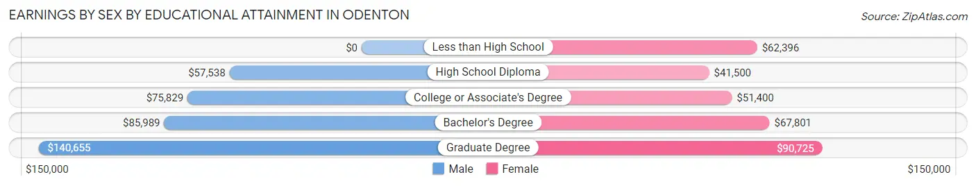 Earnings by Sex by Educational Attainment in Odenton