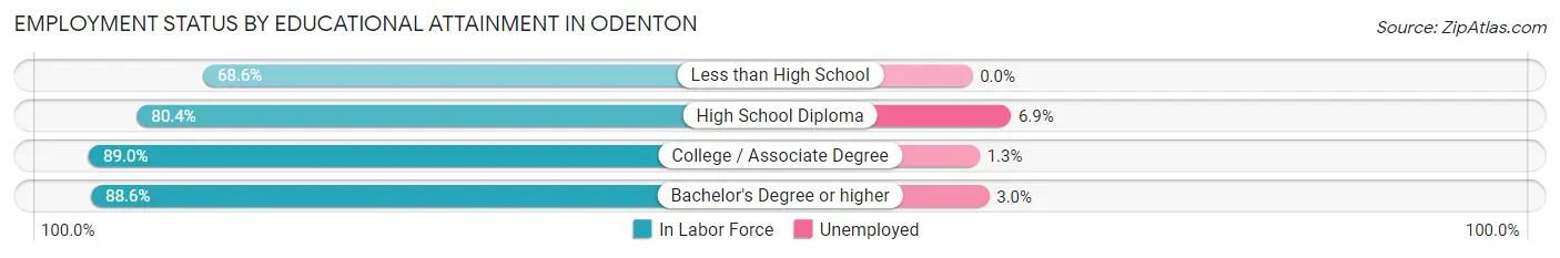 Employment Status by Educational Attainment in Odenton