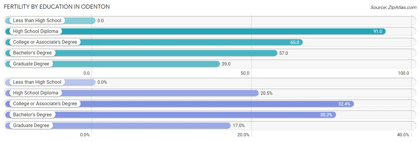 Female Fertility by Education Attainment in Odenton