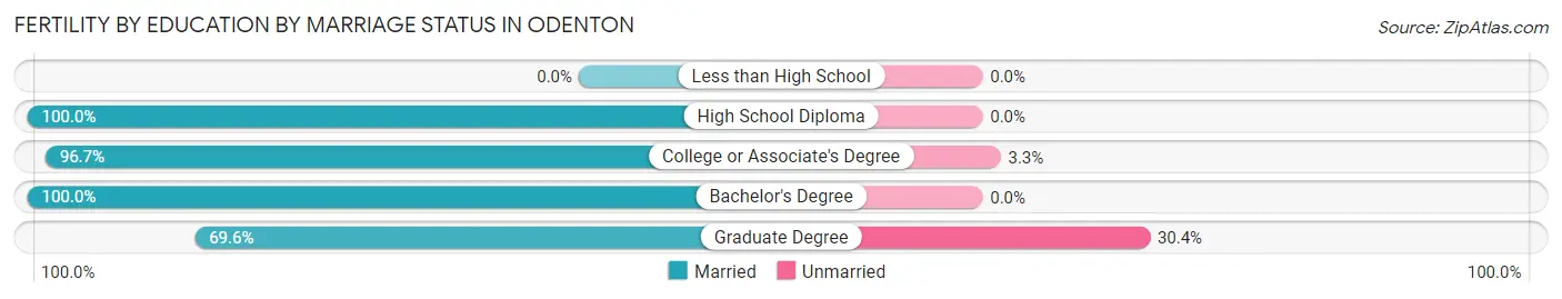 Female Fertility by Education by Marriage Status in Odenton