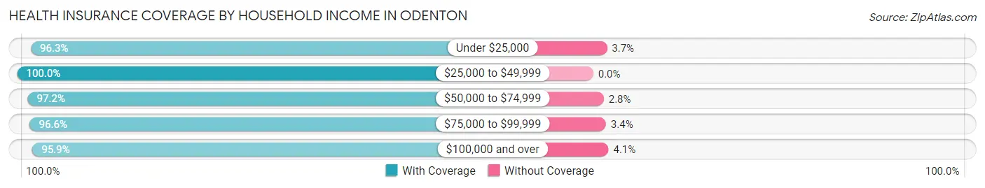 Health Insurance Coverage by Household Income in Odenton