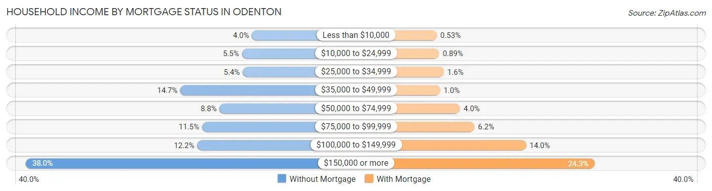 Household Income by Mortgage Status in Odenton