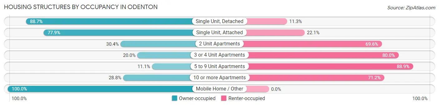 Housing Structures by Occupancy in Odenton