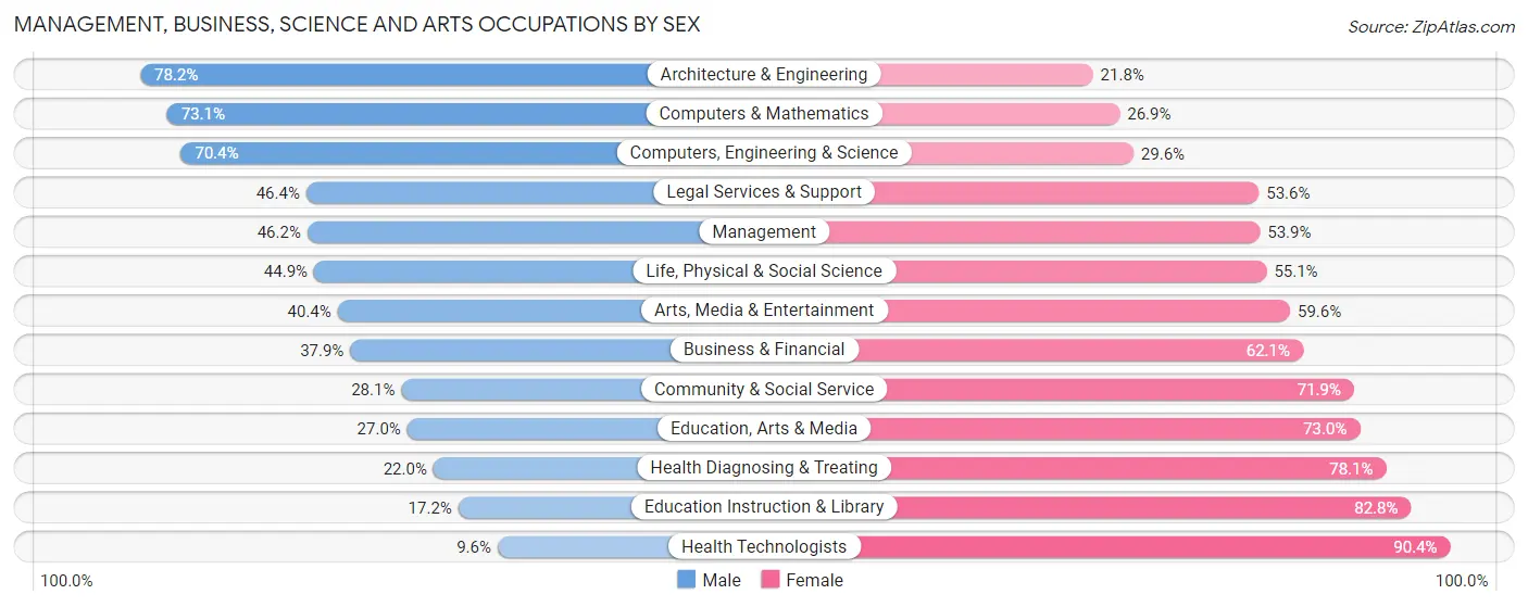 Management, Business, Science and Arts Occupations by Sex in Odenton