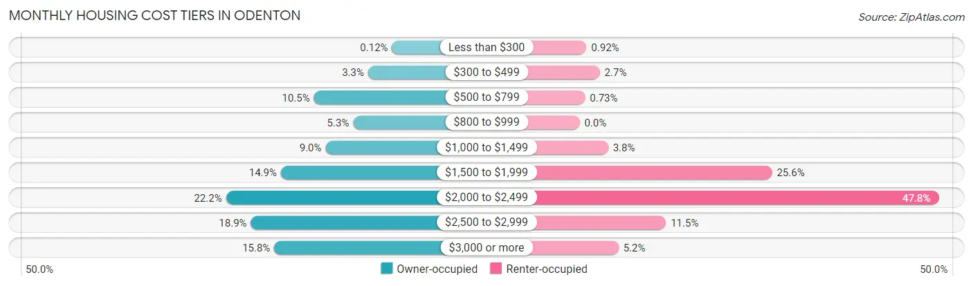 Monthly Housing Cost Tiers in Odenton