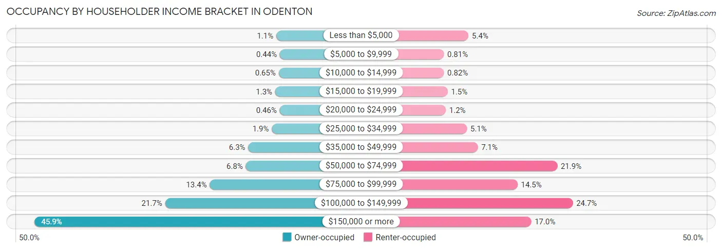 Occupancy by Householder Income Bracket in Odenton