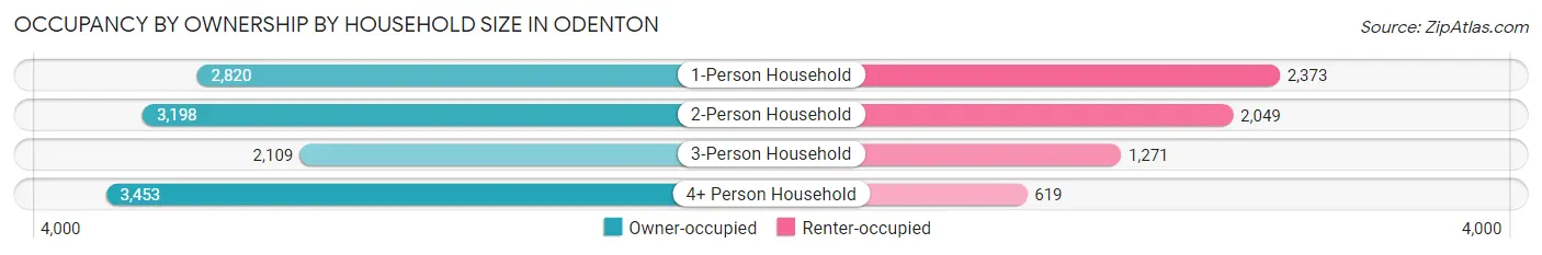 Occupancy by Ownership by Household Size in Odenton