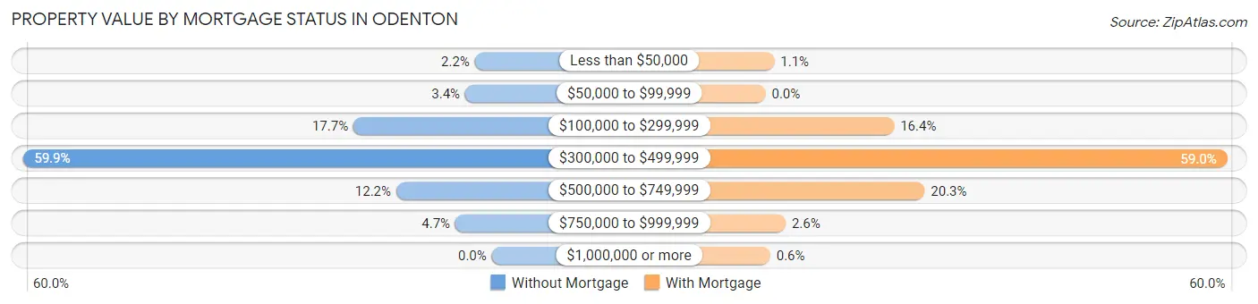 Property Value by Mortgage Status in Odenton