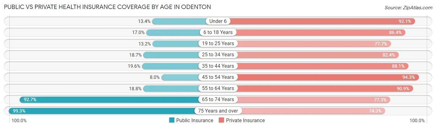 Public vs Private Health Insurance Coverage by Age in Odenton