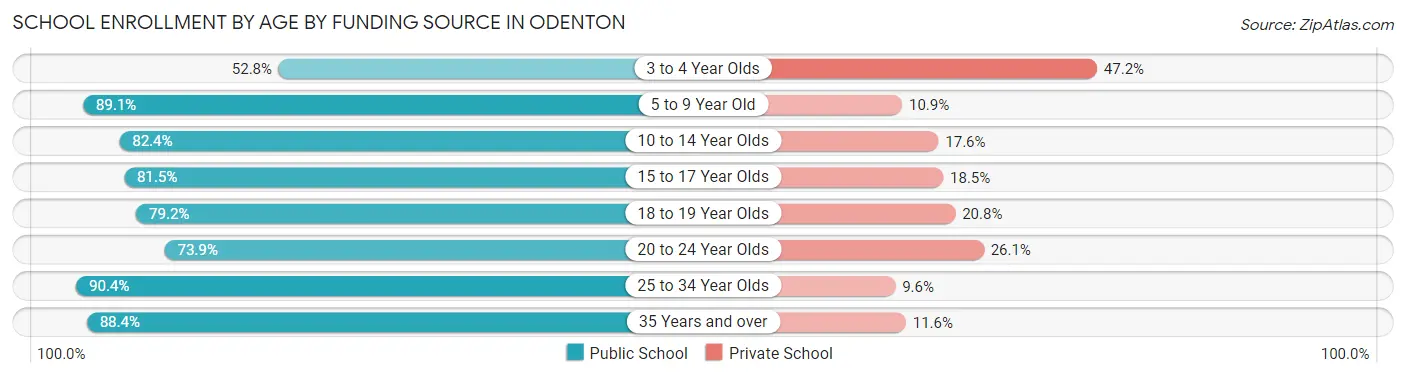School Enrollment by Age by Funding Source in Odenton