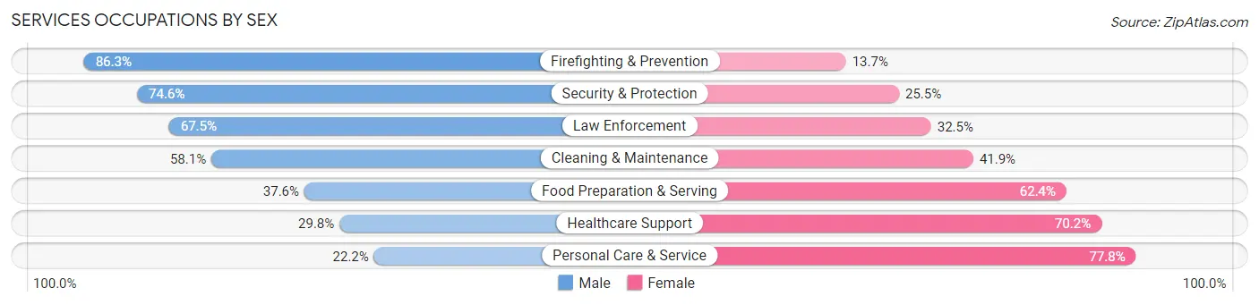 Services Occupations by Sex in Odenton