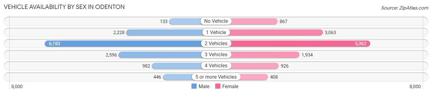 Vehicle Availability by Sex in Odenton