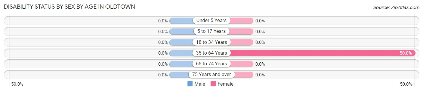 Disability Status by Sex by Age in Oldtown