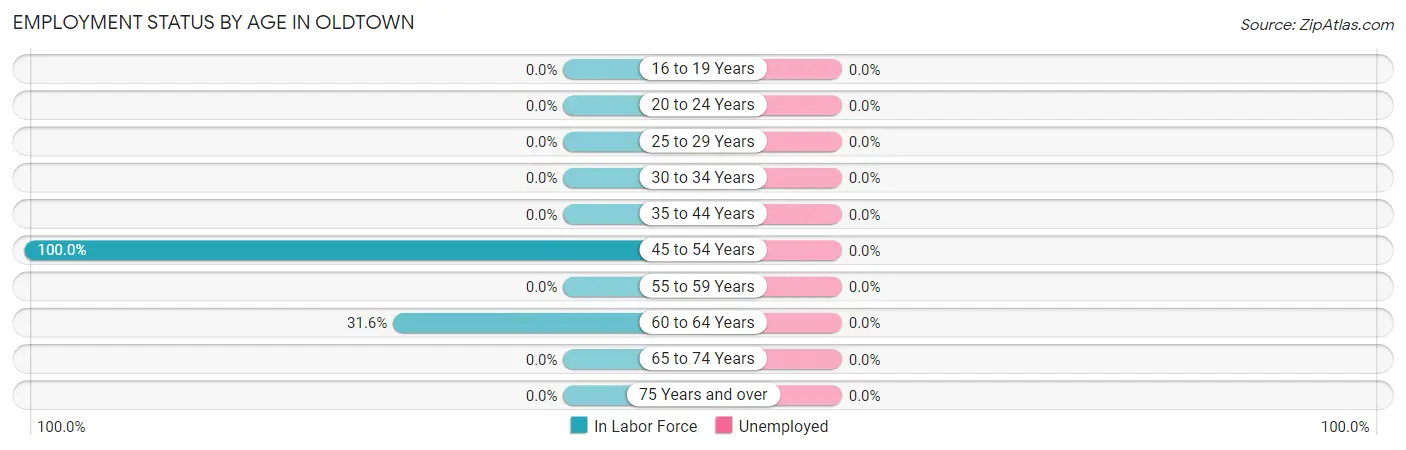 Employment Status by Age in Oldtown