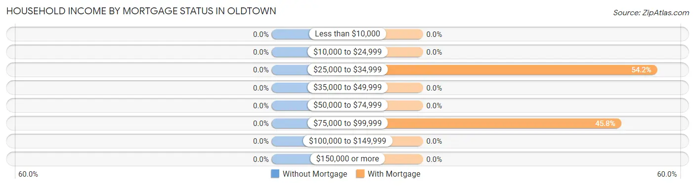 Household Income by Mortgage Status in Oldtown