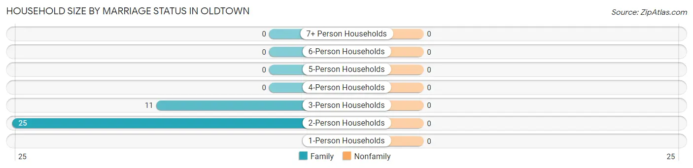 Household Size by Marriage Status in Oldtown