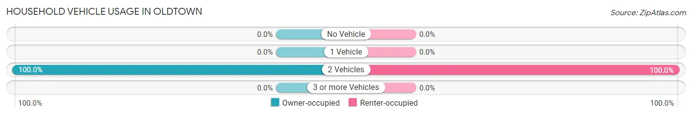 Household Vehicle Usage in Oldtown