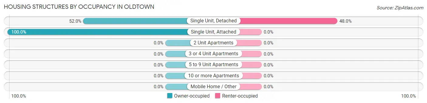 Housing Structures by Occupancy in Oldtown