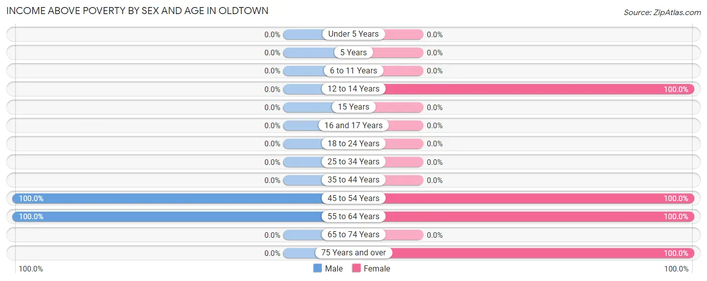 Income Above Poverty by Sex and Age in Oldtown