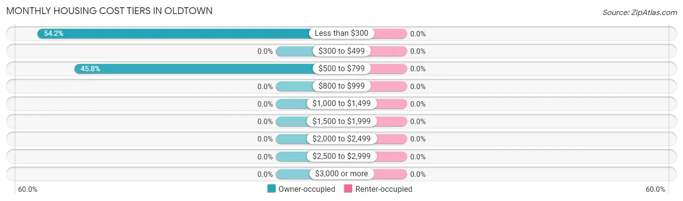 Monthly Housing Cost Tiers in Oldtown
