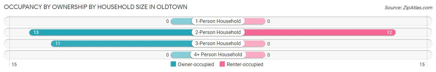 Occupancy by Ownership by Household Size in Oldtown