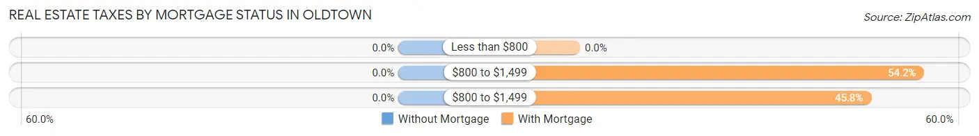 Real Estate Taxes by Mortgage Status in Oldtown
