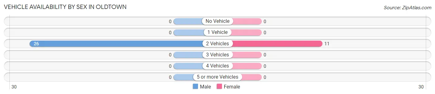 Vehicle Availability by Sex in Oldtown