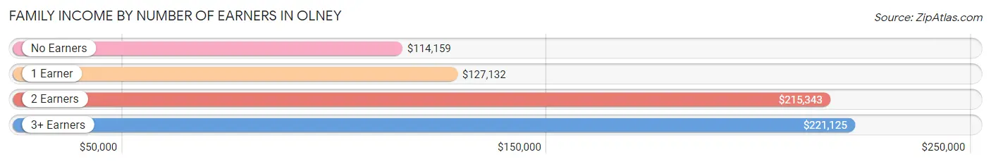 Family Income by Number of Earners in Olney