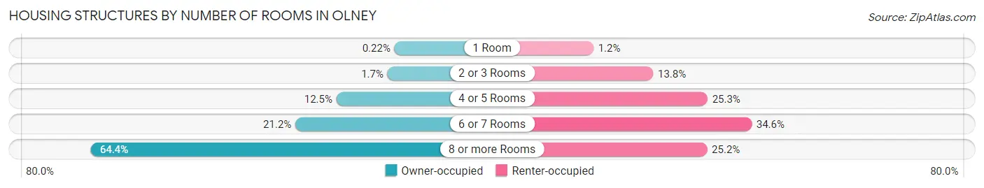 Housing Structures by Number of Rooms in Olney