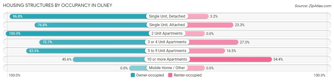 Housing Structures by Occupancy in Olney