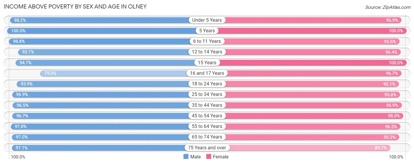 Income Above Poverty by Sex and Age in Olney
