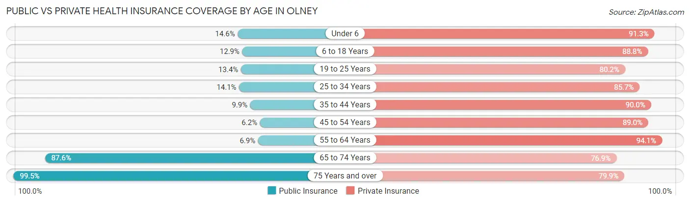 Public vs Private Health Insurance Coverage by Age in Olney