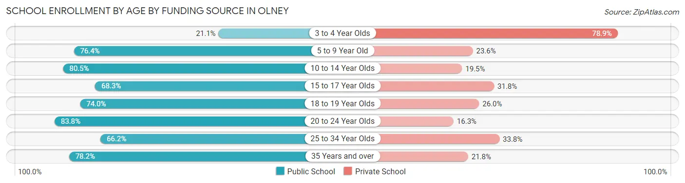 School Enrollment by Age by Funding Source in Olney